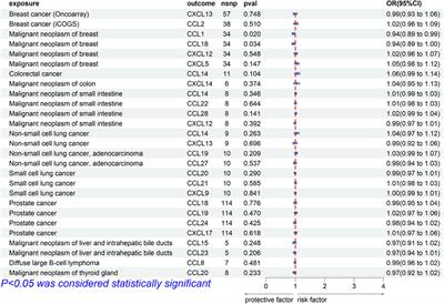 A two-sample Mendelian randomization analysis: causal association between chemokines and pan-carcinoma